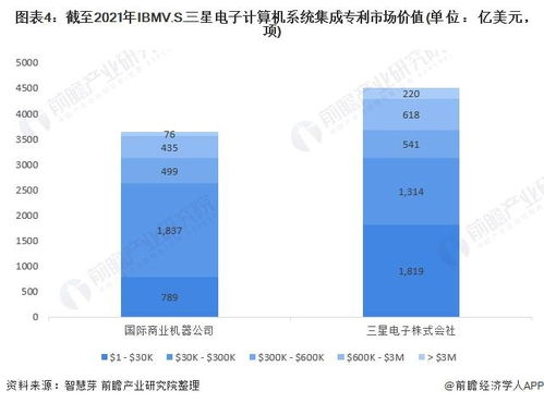 IBM vs 三星電子 計算機(jī)系統(tǒng)集成技術(shù)布局全方位對比